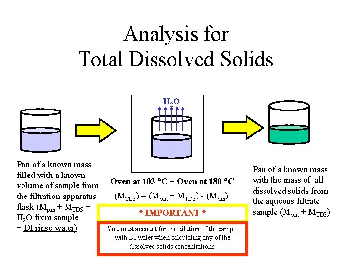 Analysis for Total Dissolved Solids H 2 O Pan of a known mass filled Analysis for Total Dissolved Solids H 2 O Pan of a known mass filled