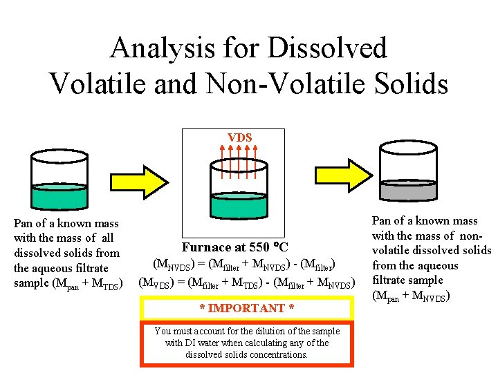Analysis for Dissolved Volatile and Non-Volatile Solids VDS Pan of a known mass with Analysis for Dissolved Volatile and Non-Volatile Solids VDS Pan of a known mass with