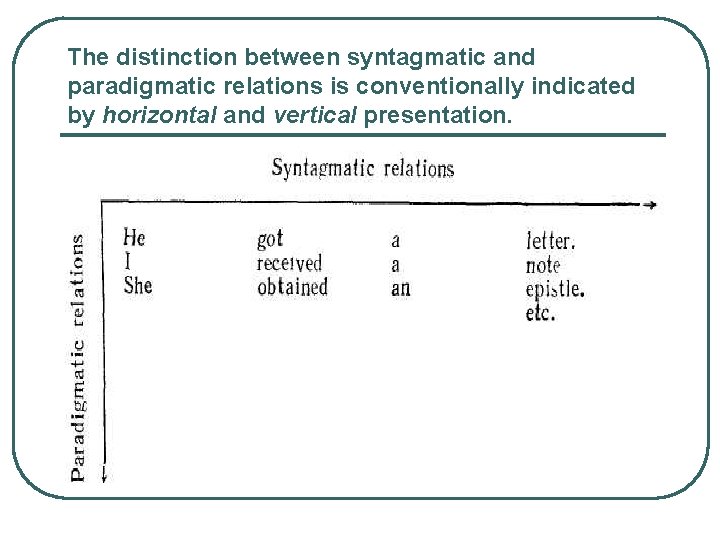 The distinction between syntagmatic and paradigmatic relations is conventionally indicated by horizontal and vertical The distinction between syntagmatic and paradigmatic relations is conventionally indicated by horizontal and vertical