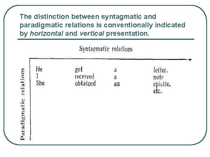 The distinction between syntagmatic and paradigmatic relations is conventionally indicated by horizontal and vertical