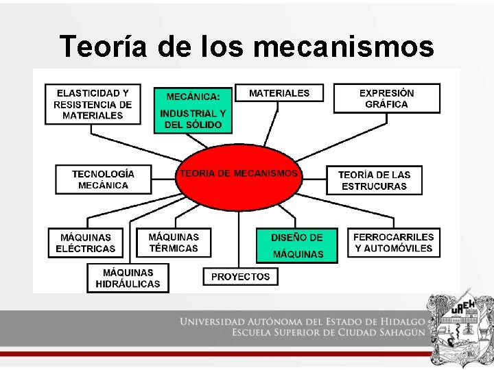 Teoría de los mecanismos Teoría de los mecanismos