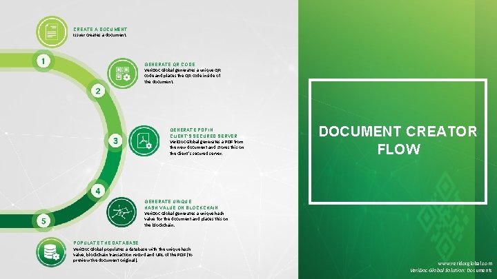 CREATE A DOCUMENT Issuer creates a document. GENERATE QR CODE Veri. Doc Global generates CREATE A DOCUMENT Issuer creates a document. GENERATE QR CODE Veri. Doc Global generates