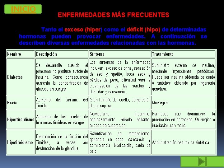 INICIO ENFERMEDADES MÁS FRECUENTES Tanto el exceso (hiper) como el déficit (hipo) de determinadas