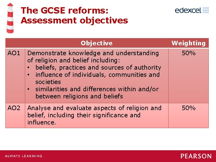 The GCSE reforms: Assessment objectives Objective Weighting AO 1 Demonstrate knowledge and understanding of