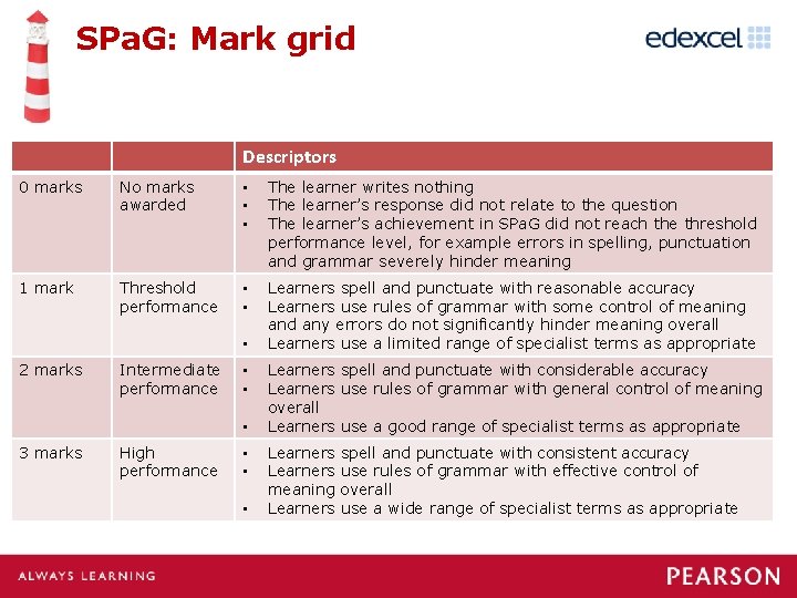 SPa. G: Mark grid Descriptors 0 marks No marks awarded • • • The