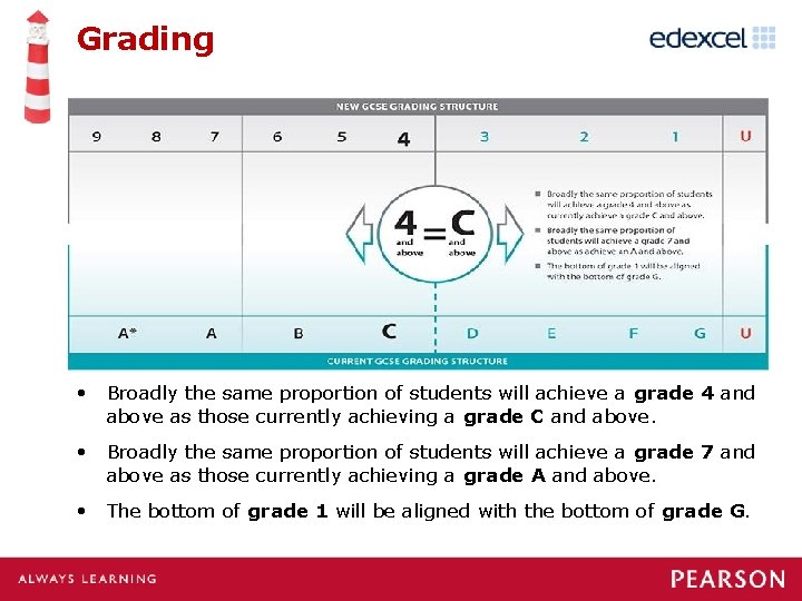 Grading • Broadly the same proportion of students will achieve a grade 4 and