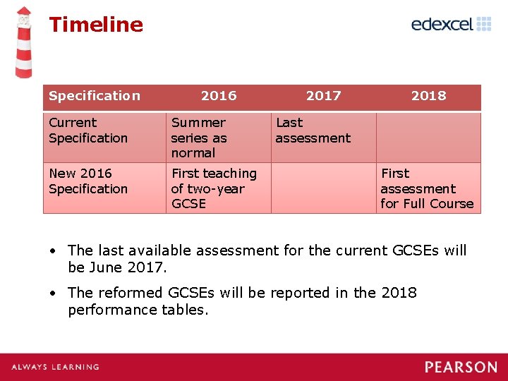 Timeline Specification 2016 Current Specification Summer series as normal New 2016 Specification First teaching