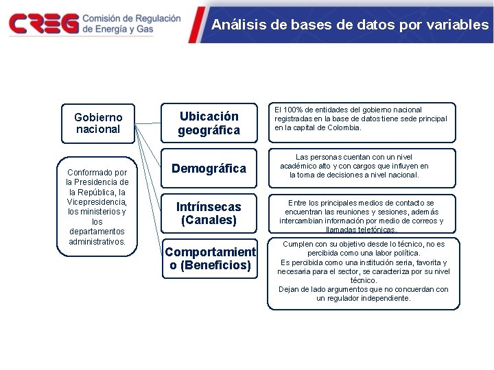 Análisis de bases de datos por variables Gobierno nacional Conformado por la Presidencia de