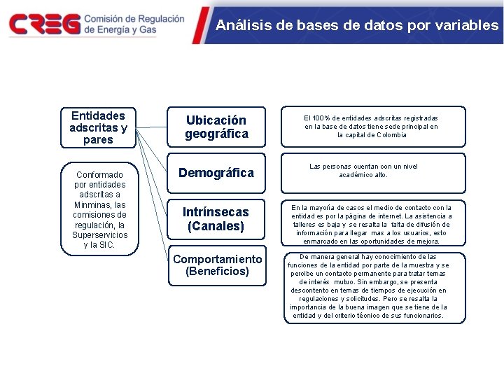 Análisis de bases de datos por variables Entidades adscritas y pares Ubicación geográfica Conformado