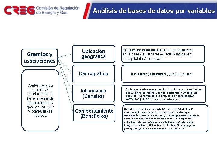 Análisis de bases de datos por variables Gremios y asociaciones Conformada por gremios y