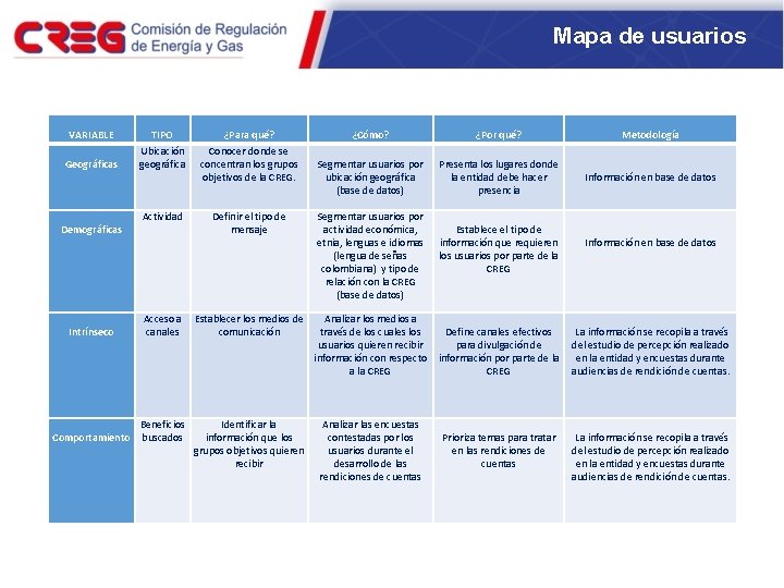 Mapa de usuarios VARIABLE Geográficas Demográficas Intrínseco Comportamiento TIPO Ubicación geográfica ¿Para qué? Conocer