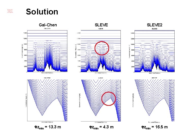 Solution Gal-Chen SLEVE 2 zmin = 13. 3 m zmin = 4. 3 m