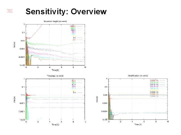 Sensitivity: Overview 