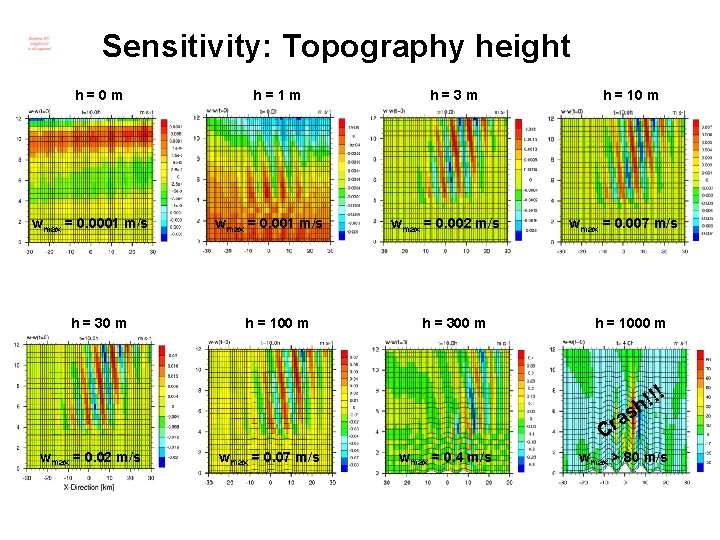 Sensitivity: Topography height h=0 m wmax = 0. 0001 m/s h = 30 m