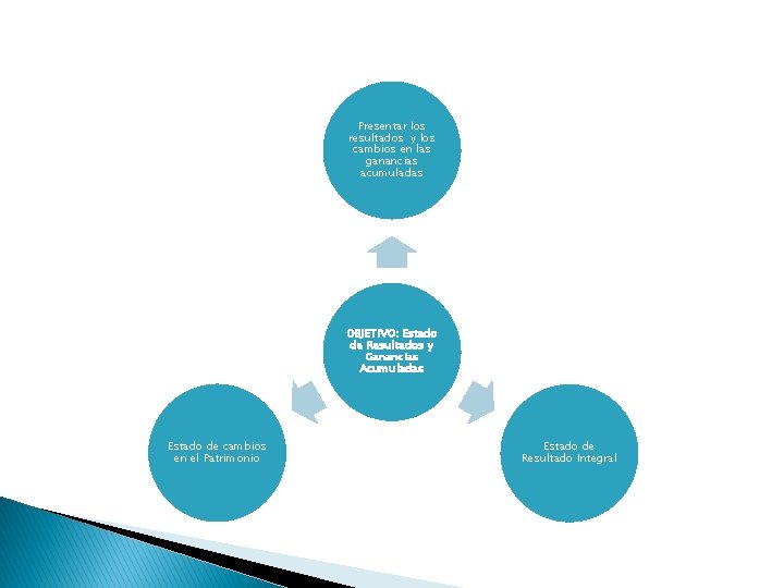 Presentar los resultados y los cambios en las ganancias acumuladas OBJETIVO: Estado de Resultados