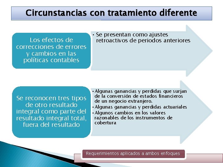 Circunstancias con tratamiento diferente Los efectos de correcciones de errores y cambios en las