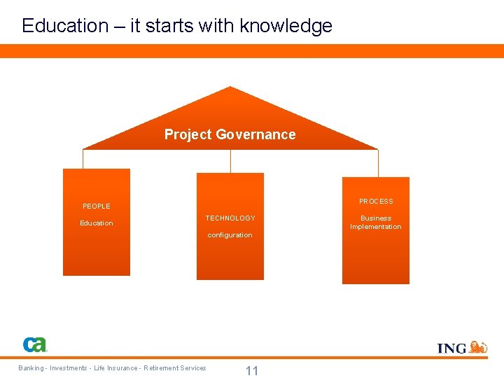 Education – it starts with knowledge Project Governance PROCESS PEOPLE Education TECHNOLOGY configuration Banking