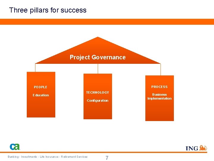 Three pillars for success Project Governance PROCESS PEOPLE Education TECHNOLOGY Configuration Banking - Investments