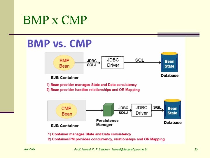 BMP x CMP April 05 Prof. Ismael H. F. Santos - ismael@tecgraf. puc-rio. br
