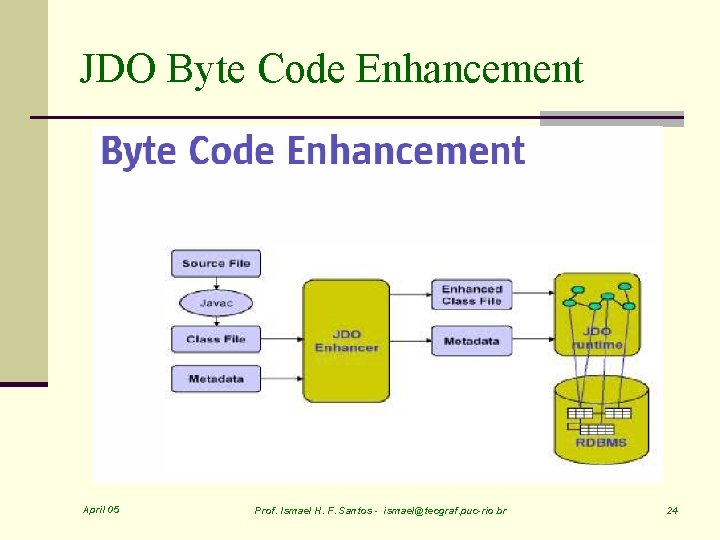 JDO Byte Code Enhancement April 05 Prof. Ismael H. F. Santos - ismael@tecgraf. puc-rio.