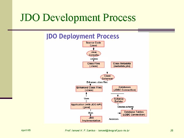 JDO Development Process April 05 Prof. Ismael H. F. Santos - ismael@tecgraf. puc-rio. br