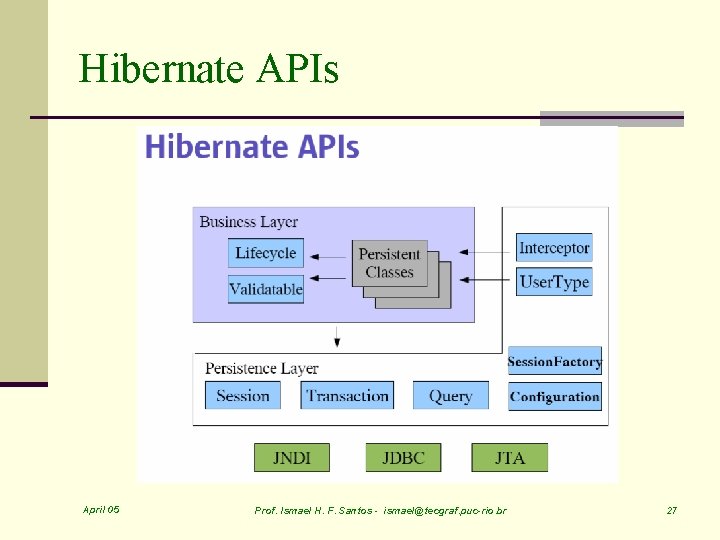 Hibernate APIs April 05 Prof. Ismael H. F. Santos - ismael@tecgraf. puc-rio. br 27