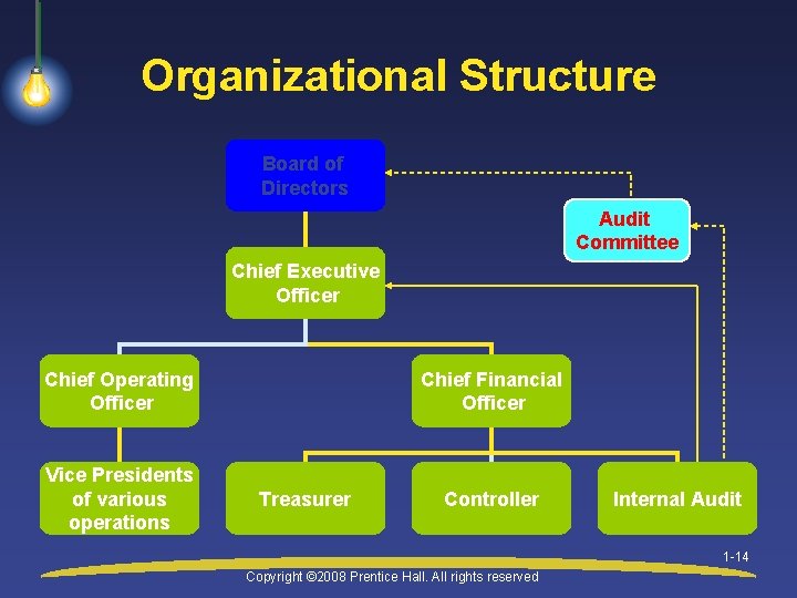 Organizational Structure Board of Directors Audit Committee Chief Executive Officer Chief Operating Officer Vice