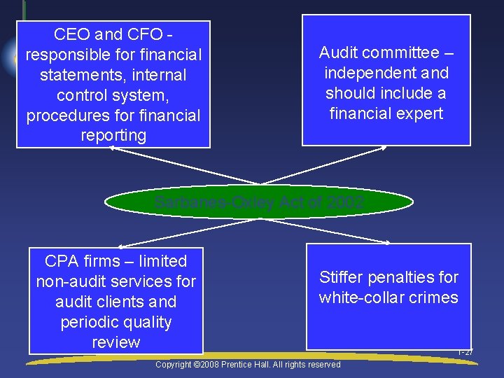 CEO and CFO responsible for financial statements, internal control system, procedures for financial reporting