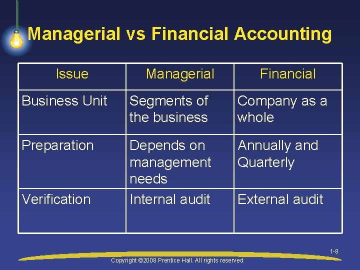 Managerial vs Financial Accounting Issue Managerial Financial Business Unit Segments of the business Company