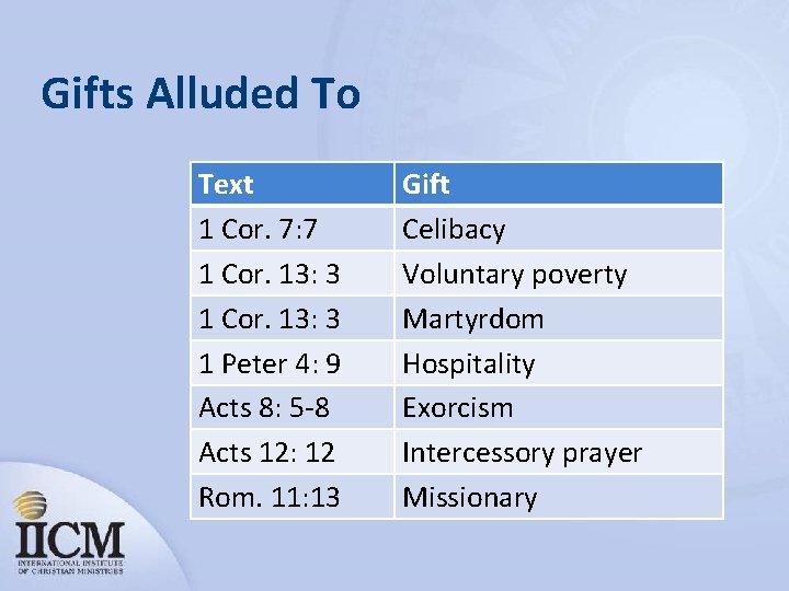 Gifts Alluded To Text 1 Cor. 7: 7 1 Cor. 13: 3 1 Peter