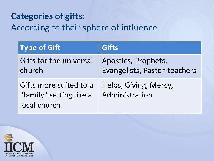 Categories of gifts: According to their sphere of influence Type of Gifts for the