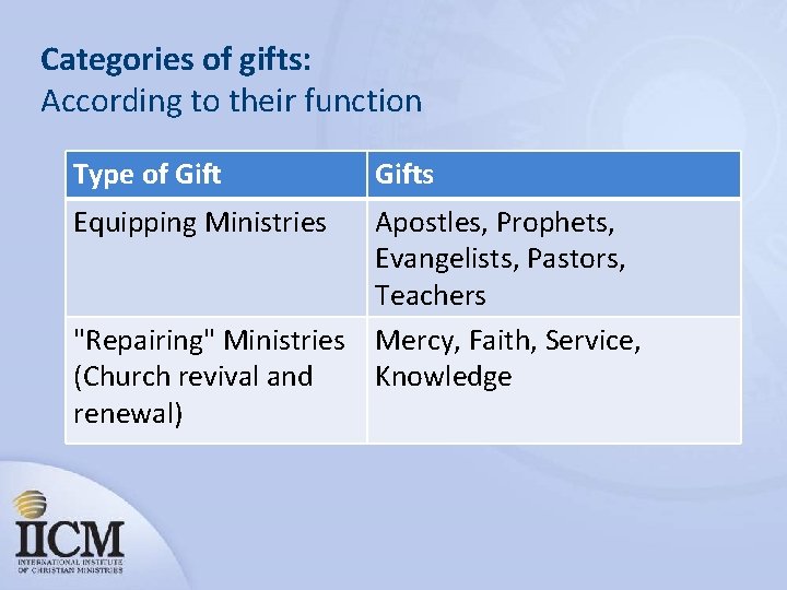Categories of gifts: According to their function Type of Gift Equipping Ministries Gifts Apostles,