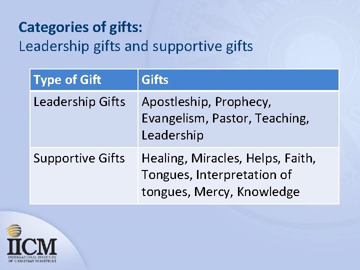 Categories of gifts: Leadership gifts and supportive gifts Type of Gifts Leadership Gifts Apostleship,
