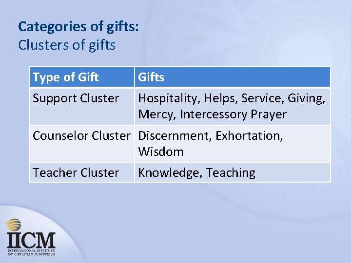 Categories of gifts: Clusters of gifts Type of Gifts Support Cluster Hospitality, Helps, Service,