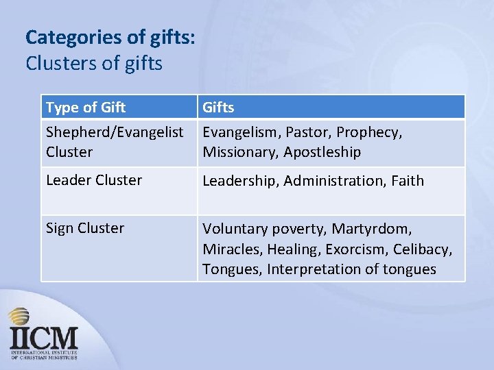 Categories of gifts: Clusters of gifts Type of Gifts Shepherd/Evangelist Cluster Evangelism, Pastor, Prophecy,