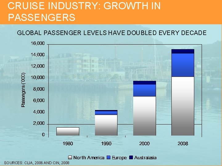 CRUISE INDUSTRY: GROWTH IN PASSENGERS GLOBAL PASSENGER LEVELS HAVE DOUBLED EVERY DECADE SOURCES: CLIA,