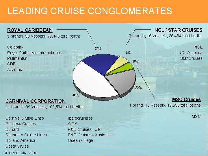 LEADING CRUISE CONGLOMERATES NCL / STAR CRUISES ROYAL CARIBBEAN 5 brands, 38 Vessels, 79,