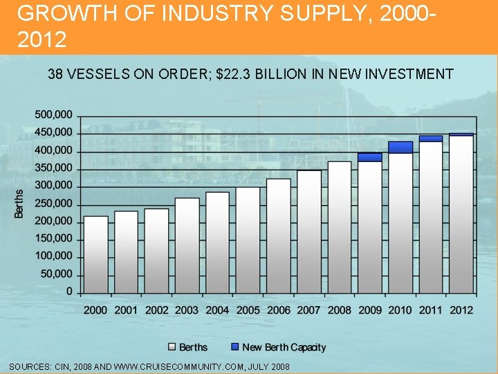 GROWTH OF INDUSTRY SUPPLY, 20002012 38 VESSELS ON ORDER; $22. 3 BILLION IN NEW