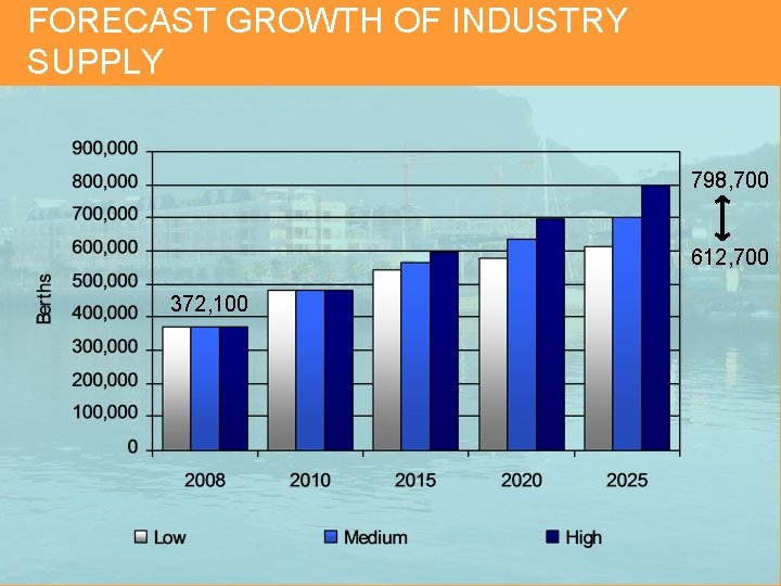 FORECAST GROWTH OF INDUSTRY SUPPLY 798, 700 612, 700 372, 100 
