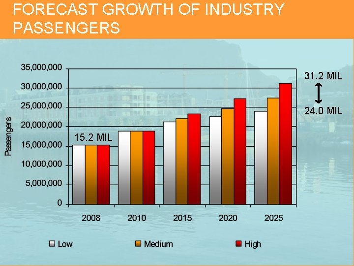 FORECAST GROWTH OF INDUSTRY PASSENGERS 31. 2 MIL 24. 0 MIL 15. 2 MIL