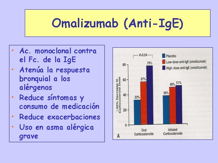 Omalizumab (Anti-Ig. E) • Ac. monoclonal contra el Fc. de la Ig. E •