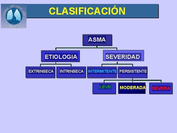 CLASIFICACIÓN ASMA ETIOLOGIA EXTRINSECA INTRINSECA SEVERIDAD INTERMITENTE PERSISTENTE LEVE MODERADA SEVERA 