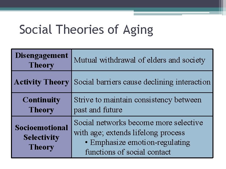 Social Theories of Aging Disengagement Mutual withdrawal of elders and society Theory Activity Theory