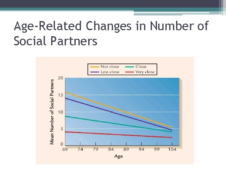 Age-Related Changes in Number of Social Partners 