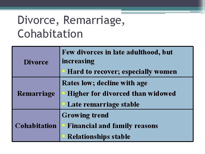 Divorce, Remarriage, Cohabitation Divorce Few divorces in late adulthood, but increasing § Hard to