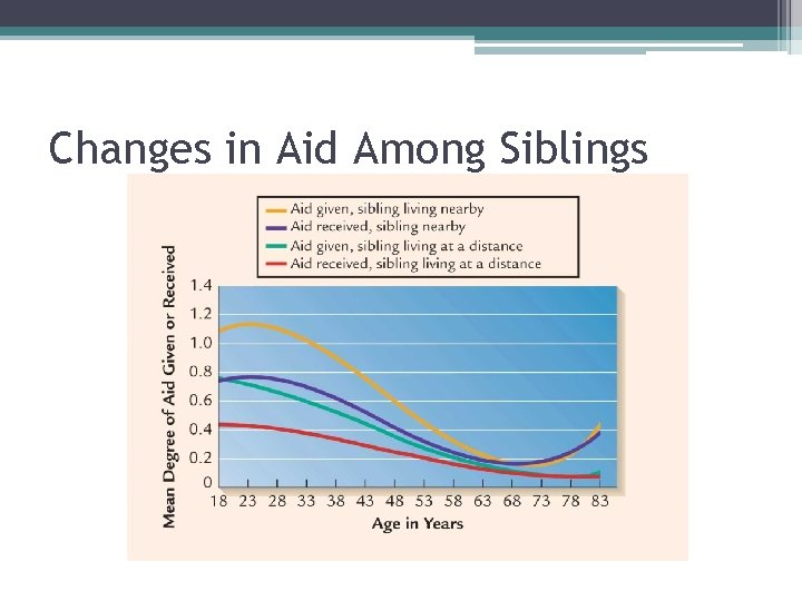 Changes in Aid Among Siblings 