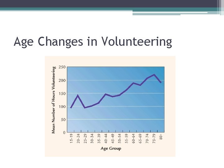 Age Changes in Volunteering 