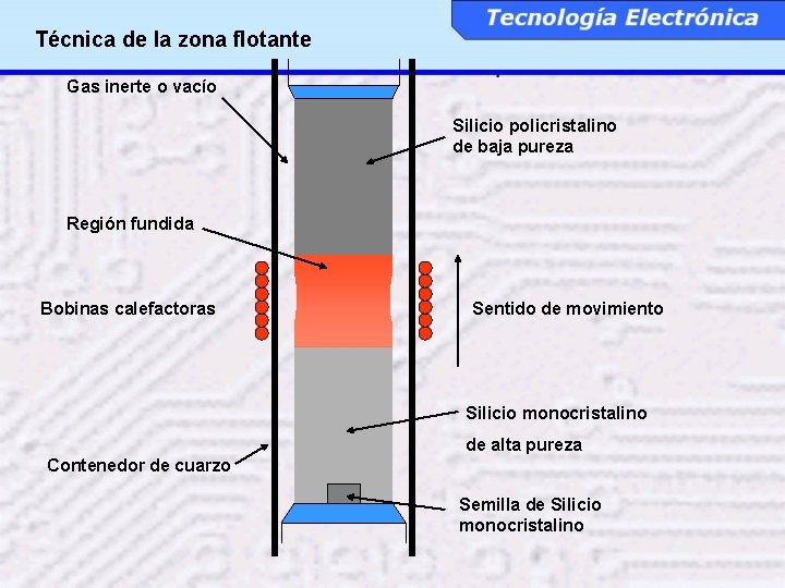 Técnica de la zona flotante Gas inerte o vacío Silicio policristalino de baja pureza