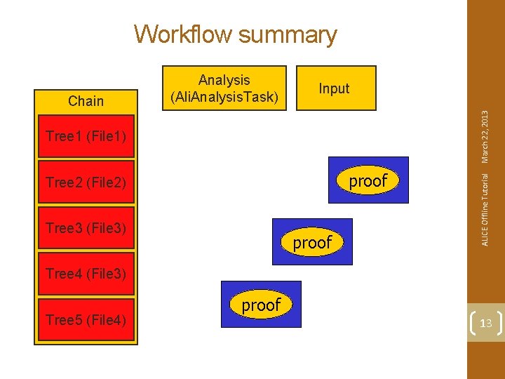 Workflow summary March 22, 2013 Input Tree 1 (File 1) proof Tree 2 (File