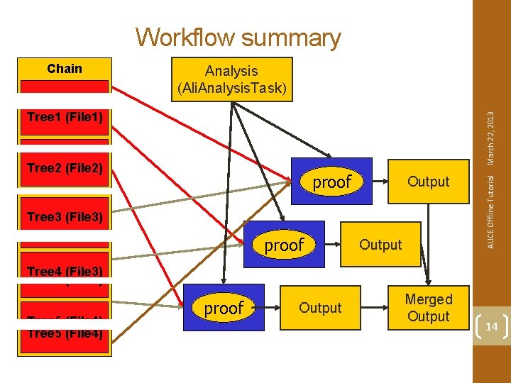 Workflow summary proof Output Merged Output ALICE Offline Tutorial March 22, 2013 Analysis (Ali.